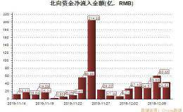 连续扫货17天 外资爆买610亿！这些股正被重点增持