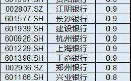 A股近八成银行股破净  3只银行股被金融机构扎堆调研