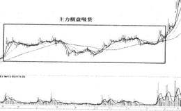 方天画戟:运用量能变化应对主力横盘