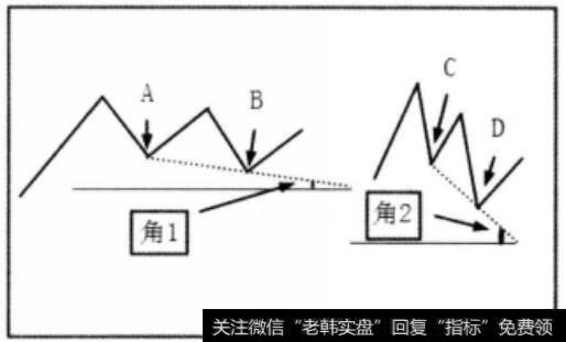 不同角的<a href='/zuoyugen/290230.html'>趋势</a>比较