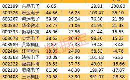 花式涨价！国际大厂取消客户订单 涨价后再来下单 被动元件限产引哄抢