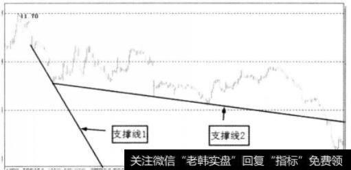 不同支撑线之间的比较