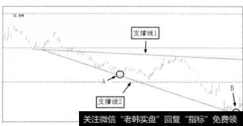 下跌行情中产生的下跌支撑线