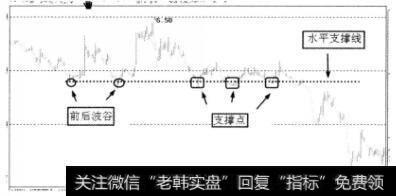 支撑点与波谷支撑线的关系