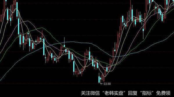 飞狐动态成本通道指标公式