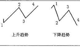 认识和理解趋势