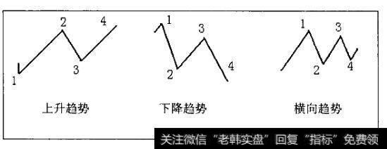 三种趋势示意图