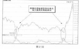 ARMS阿姆氏指标详解