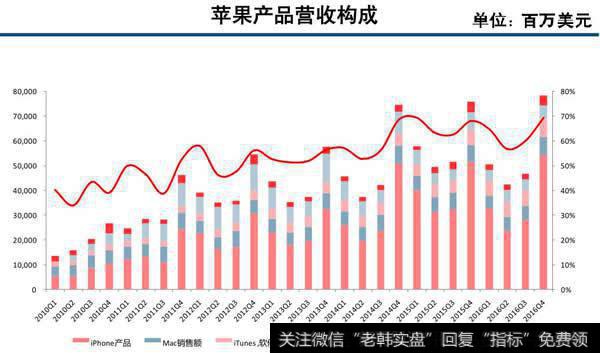 营收构成看潜力