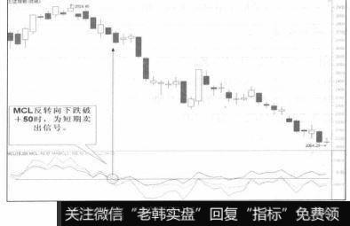 卖出信号