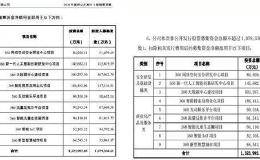 都说融资难 这些上市公司百亿级定增 为何如此顺利？