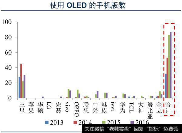 苹果将采用OLED屏幕 供应链受益