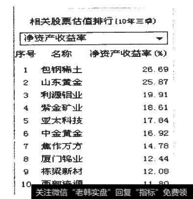 有色金属板块净资产收益情况（2010年三季度）