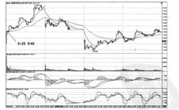 散户高手炒股技巧 5分钟EXPMA通道之上巧买新股