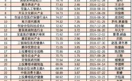 基民懵了！最牛基金狂赚112%再创新高 但也有暴跌超20% 发生了什么？