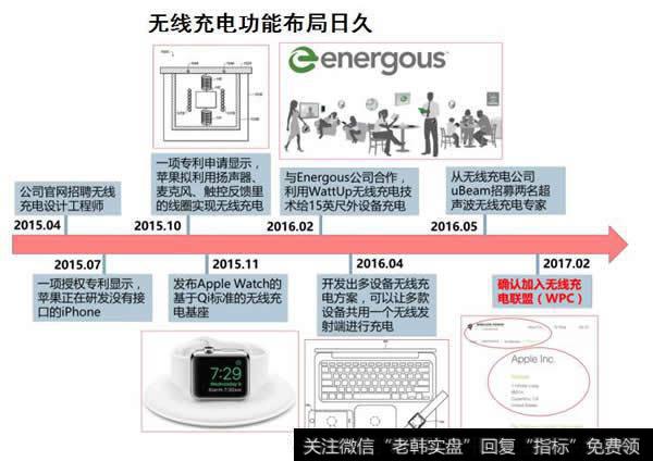 无线充电 引领充电新模式