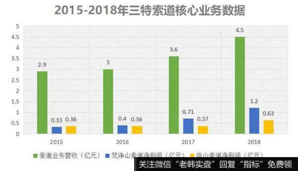 大幅扩张导致成本攀升，是三特索道亏损的主因