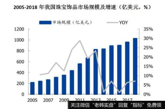 黄金珠宝行业发展稳定，消费需求较强