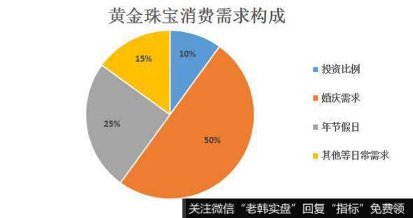 消费者对黄金珠宝以刚性需求为主。