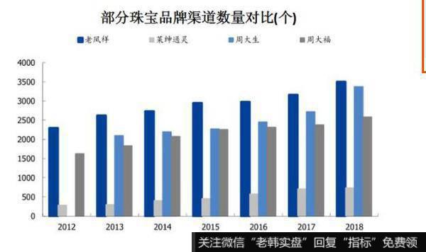 老凤祥销售渠道下沉度较高。