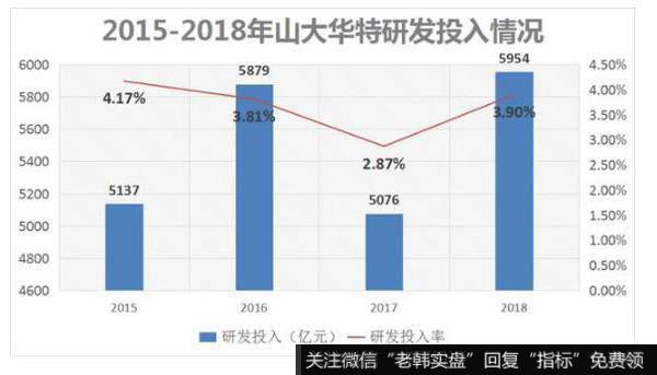 2018年山大华特15个多亿的营收下,研发投入5954万元,研发投入率仅有3.9%