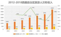 5年亏了2.5亿，收入10 年不增长，青藏高原这家公司遇到麻烦了