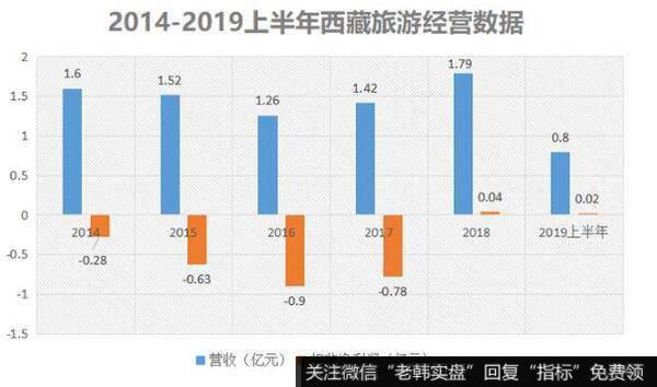 西藏旅游手握优质资源，经营却不愠不火