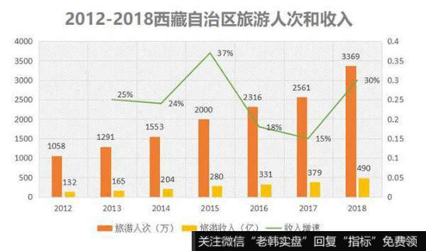 成本压力以及游客上不来，是西藏旅游业绩弱的关键