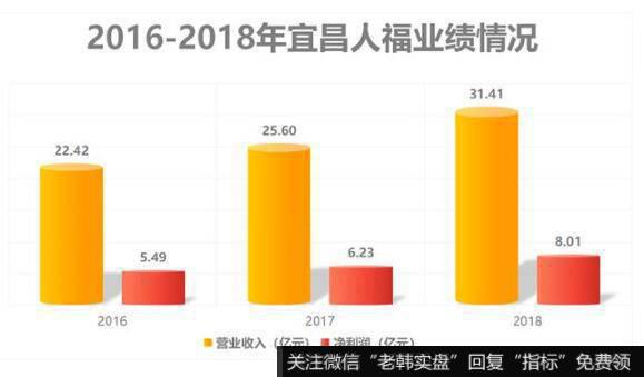 即便人福医药业绩“爆雷”，但并没有影响到人福医药核心业务的发展。