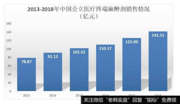 人福医药的麻醉药市场地位高，发展空间广阔