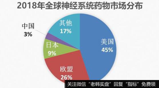 我国的神经系统药物市场仍然具有广阔的发展空间。