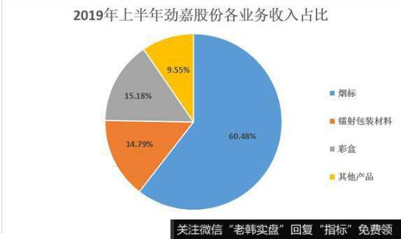 劲嘉成为酒包业务新龙头。