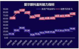 一年给56万人做眼科手术，<em>爱尔眼科</em>到底有多赚钱？