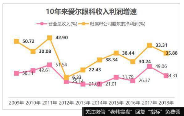 爱尔眼科满足了我们对好企业报表的渴望。