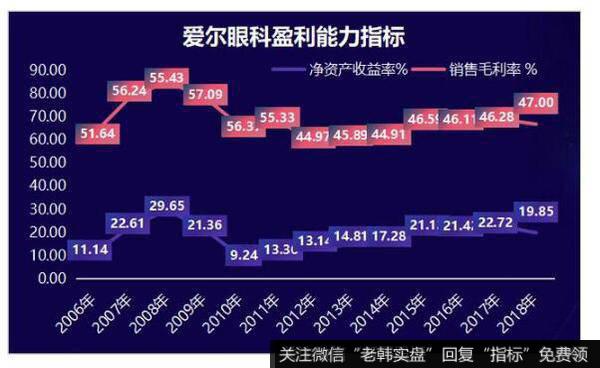 爱尔眼科的期间费用率稳定在30%以下