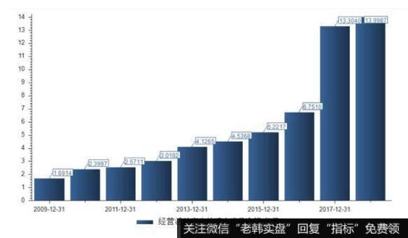 爱尔眼科的经营活动现金流是持续增长的