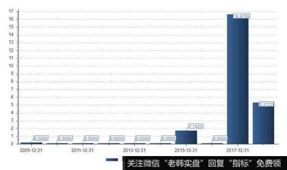 爱尔10年来借款的概览。