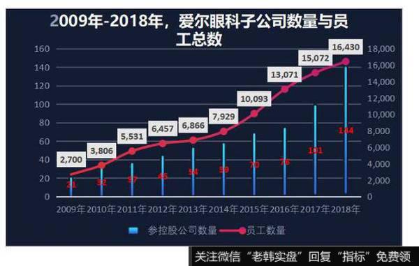 爱尔的子公司数量膨胀