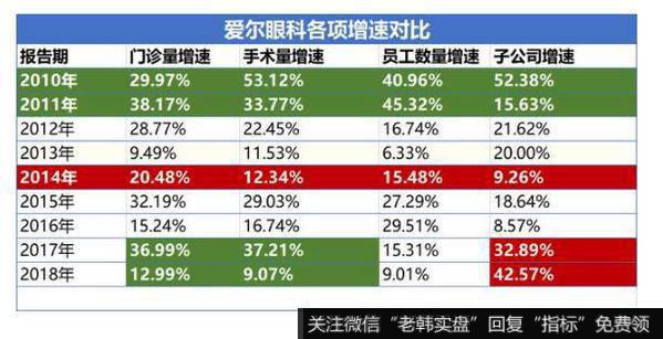 爱尔眼科2009年到2018年门诊量和手术量的统计数据