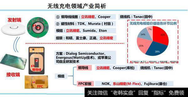 无线充电领域产业简析