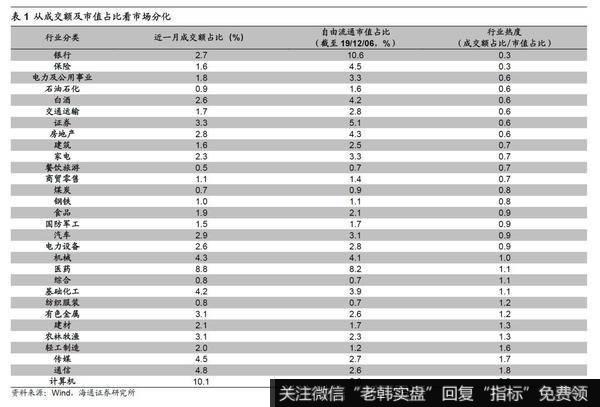 市场上新台阶需结构上再平衡 1