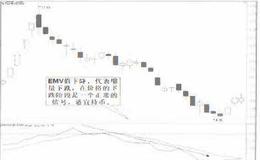 EMV简易波动指标