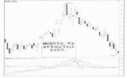 VMACD量平滑异同平均指标详解