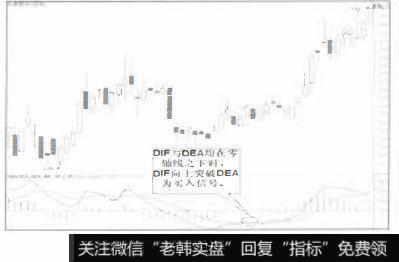 DIF向上突破DEA为买入信号