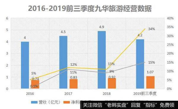 九华旅游近几年的业绩表现也是亮眼