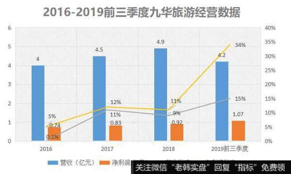 九华旅游的净利润增速要大于公司的营收增速