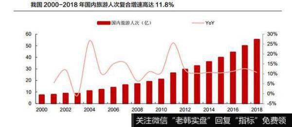 公司受益于我国旅游行业爆发式增长