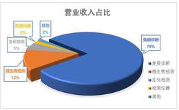 上市3年市值翻番，体外诊断龙头迎来化学发光新增长点