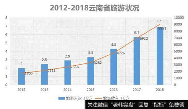 云南游客爆满，但上市公司云南旅游业绩却持续低迷