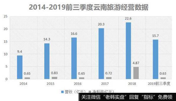 在这么火爆的旅游市场下，上市公司云南旅游的业绩却差的让人心疼。